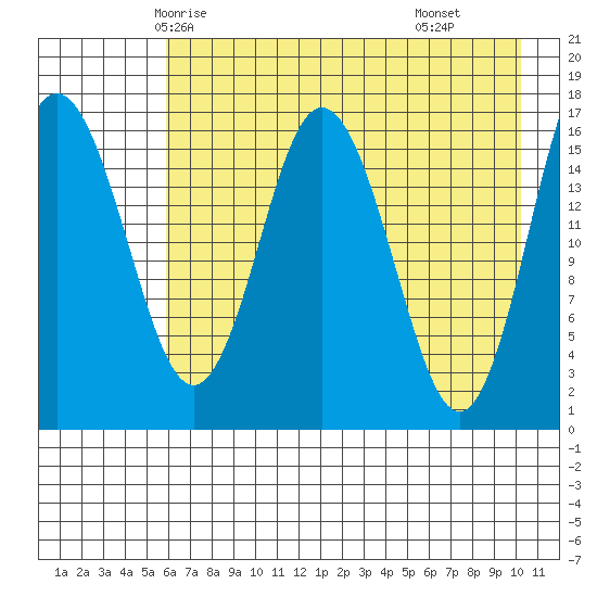 Tide Chart for 2024/05/4