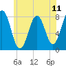 Tide chart for Cape Porpoise, Maine on 2021/07/11