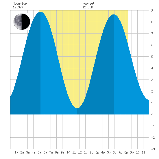 Tide Chart for 2021/07/1