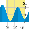 Tide chart for Kennebunkport, Bickford Island, Maine on 2023/06/21