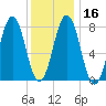 Tide chart for Cape Porpoise, Maine on 2024/01/16