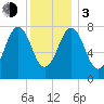 Tide chart for Cape Porpoise, Maine on 2024/01/3