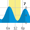 Tide chart for Cape Porpoise, Maine on 2024/01/7