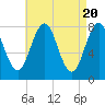 Tide chart for Cape Porpoise, Maine on 2024/04/20