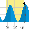 Tide chart for Cape Porpoise, Maine on 2024/05/4