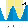 Tide chart for Cape Porpoise, Maine on 2025/05/10