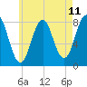Tide chart for Cape Porpoise, Maine on 2025/05/11