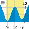 Tide chart for Cape Porpoise, Maine on 2025/05/12