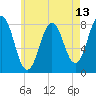 Tide chart for Cape Porpoise, Maine on 2025/05/13