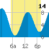Tide chart for Cape Porpoise, Maine on 2025/05/14