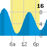 Tide chart for Cape Porpoise, Maine on 2025/05/16