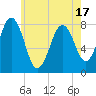 Tide chart for Cape Porpoise, Maine on 2025/05/17