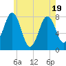 Tide chart for Cape Porpoise, Maine on 2025/05/19