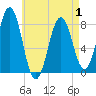 Tide chart for Cape Porpoise, Maine on 2025/05/1