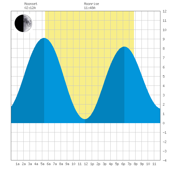 Tide chart for Cape Porpoise on 2025/05/04