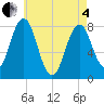 Tide chart for Cape Porpoise, Maine on 2025/05/4