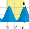 Tide chart for Cape Porpoise, Maine on 2025/05/6