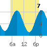 Tide chart for Cape Porpoise, Maine on 2025/05/7