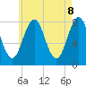 Tide chart for Cape Porpoise, Maine on 2025/05/8
