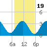 Tide chart for Cape Romain, 46 mi E, South Carolina on 2021/01/19