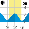 Tide chart for Cape Romain, 46 mi E, South Carolina on 2021/01/20