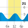 Tide chart for Cape Romain, 46 mi E, South Carolina on 2021/01/21