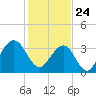 Tide chart for Cape Romain, 46 mi E, South Carolina on 2021/01/24