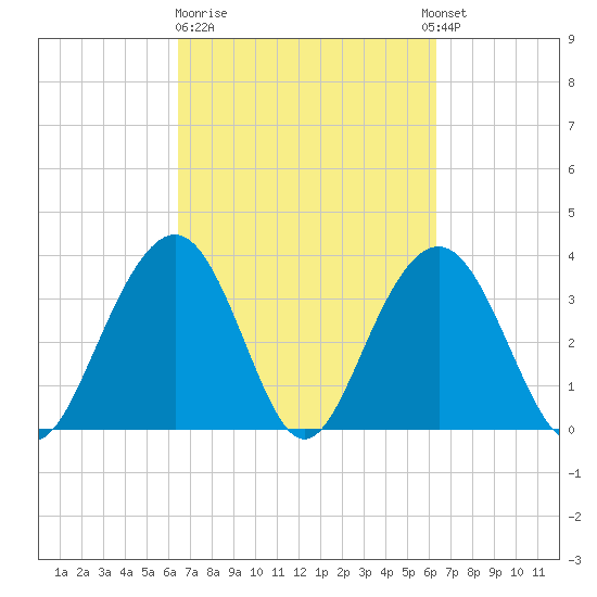Tide Chart for 2021/03/12
