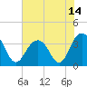 Tide chart for 46 mi East, Cape Romain, South Carolina on 2021/06/14