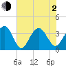 Tide chart for 46 mi East, Cape Romain, South Carolina on 2021/06/2