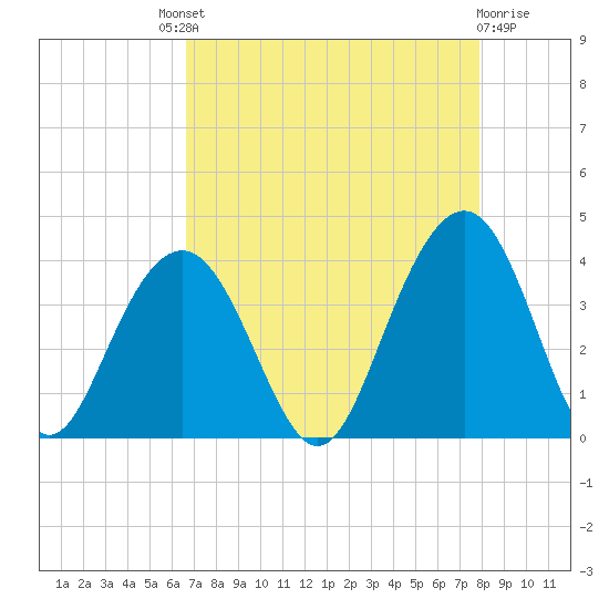 Tide Chart for 2021/08/21