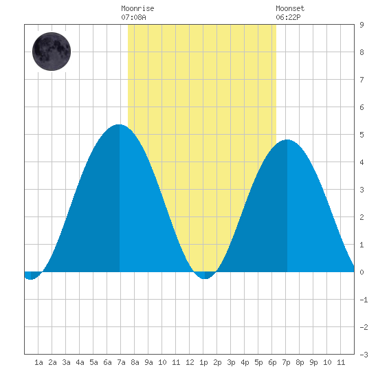 Tide Chart for 2021/11/4