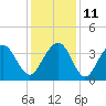 Tide chart for Cape Romain, 46 mi E, South Carolina on 2021/12/11
