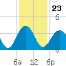 Tide chart for Cape Romain, 46 mi E, South Carolina on 2021/12/23