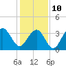 Tide chart for Cape Romain, 46 mi E, South Carolina on 2022/01/10