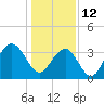 Tide chart for Cape Romain, 46 mi E, South Carolina on 2022/01/12