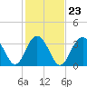 Tide chart for Cape Romain, 46 mi E, South Carolina on 2022/01/23