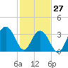 Tide chart for Cape Romain, 46 mi E, South Carolina on 2022/01/27