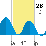 Tide chart for Cape Romain, 46 mi E, South Carolina on 2022/01/28