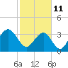 Tide chart for Cape Romain, 46 mi E, South Carolina on 2022/02/11