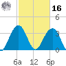 Tide chart for 46 mi East, Cape Romain, South Carolina on 2022/02/16