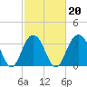 Tide chart for Cape Romain, 46 mi E, South Carolina on 2022/02/20
