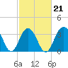 Tide chart for Cape Romain, 46 mi E, South Carolina on 2022/02/21