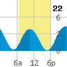 Tide chart for Cape Romain, 46 mi E, South Carolina on 2022/02/22