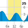 Tide chart for Cape Romain, 46 mi E, South Carolina on 2022/02/25