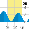 Tide chart for Cape Romain, 46 mi E, South Carolina on 2022/02/26