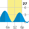 Tide chart for Cape Romain, 46 mi E, South Carolina on 2022/02/27