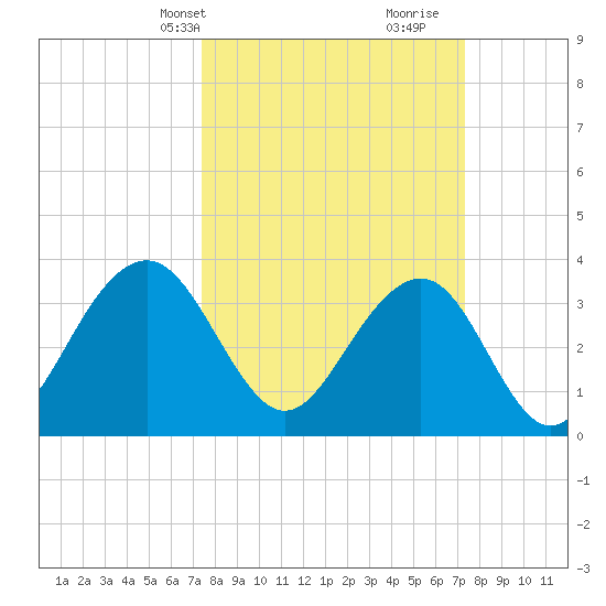 Tide Chart for 2022/03/14