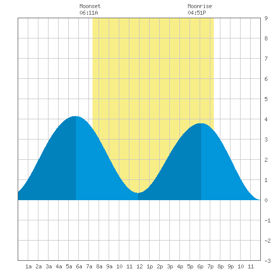 Tide Chart for 2022/03/15