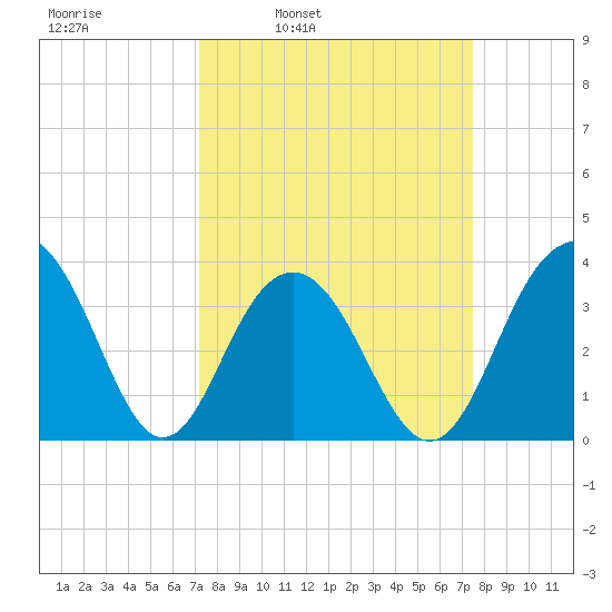 Tide Chart for 2022/03/23